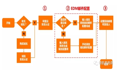 玩转EDM，盘活你沉睡的新老客户